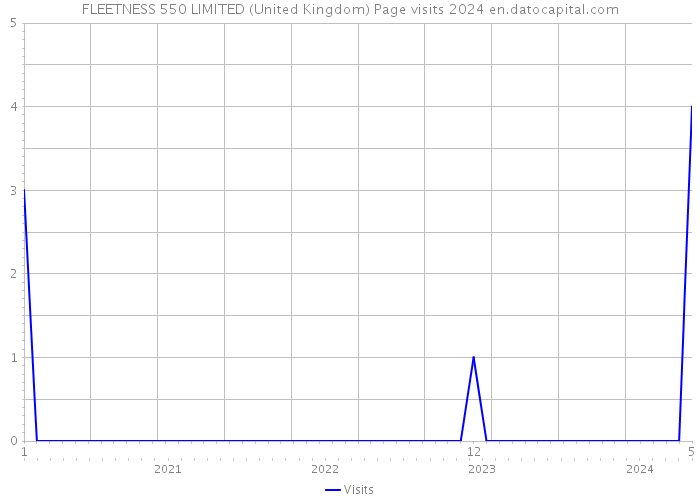 FLEETNESS 550 LIMITED (United Kingdom) Page visits 2024 