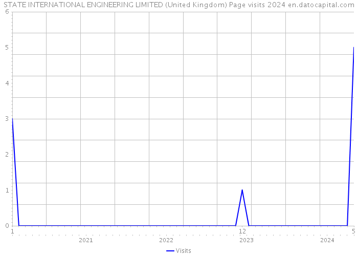 STATE INTERNATIONAL ENGINEERING LIMITED (United Kingdom) Page visits 2024 