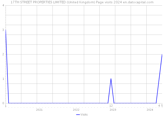 17TH STREET PROPERTIES LIMITED (United Kingdom) Page visits 2024 