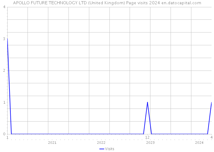 APOLLO FUTURE TECHNOLOGY LTD (United Kingdom) Page visits 2024 
