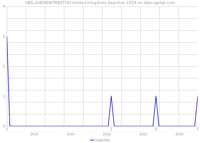 NEIL ANDREW PRESTON (United Kingdom) Searches 2024 