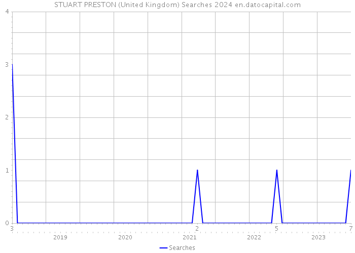 STUART PRESTON (United Kingdom) Searches 2024 