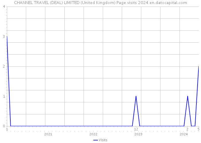 CHANNEL TRAVEL (DEAL) LIMITED (United Kingdom) Page visits 2024 