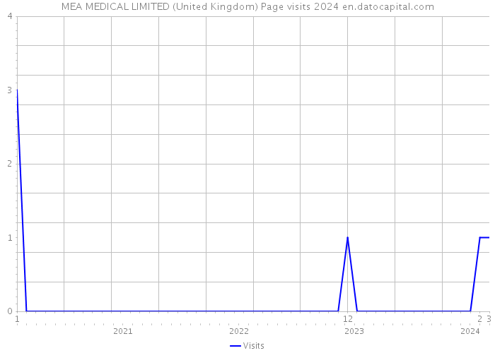 MEA MEDICAL LIMITED (United Kingdom) Page visits 2024 