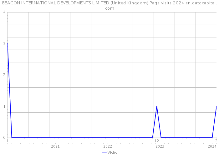 BEACON INTERNATIONAL DEVELOPMENTS LIMITED (United Kingdom) Page visits 2024 