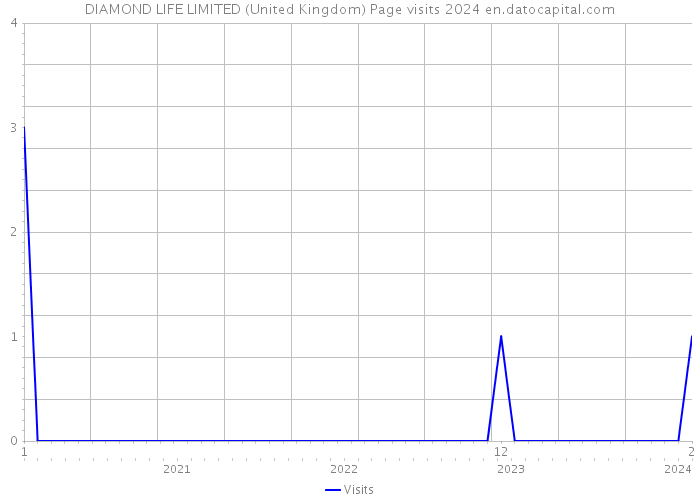 DIAMOND LIFE LIMITED (United Kingdom) Page visits 2024 
