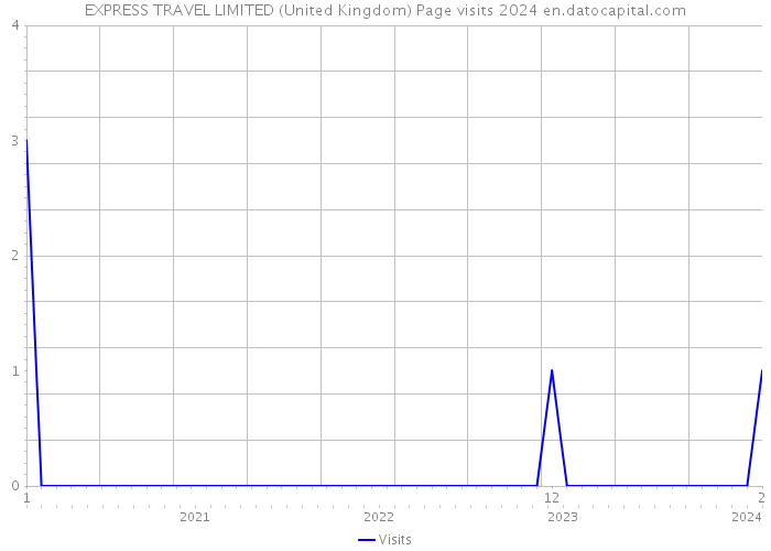 EXPRESS TRAVEL LIMITED (United Kingdom) Page visits 2024 