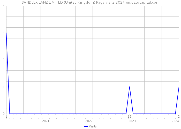 SANDLER LANZ LIMITED (United Kingdom) Page visits 2024 
