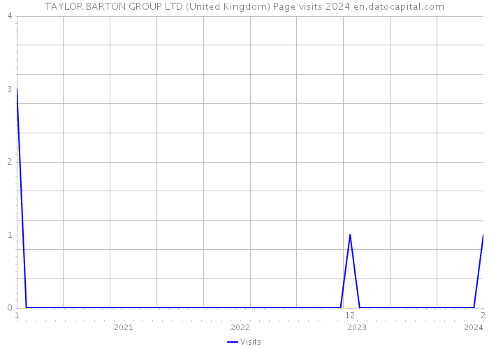 TAYLOR BARTON GROUP LTD (United Kingdom) Page visits 2024 