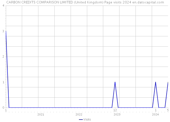 CARBON CREDITS COMPARISON LIMITED (United Kingdom) Page visits 2024 