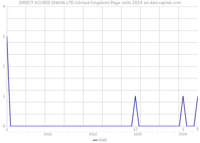 DIRECT ACCESS GHANA LTD (United Kingdom) Page visits 2024 