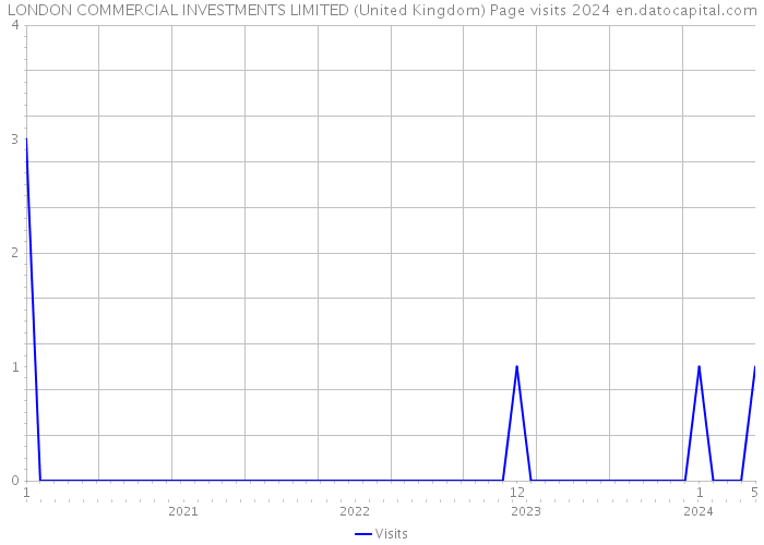 LONDON COMMERCIAL INVESTMENTS LIMITED (United Kingdom) Page visits 2024 
