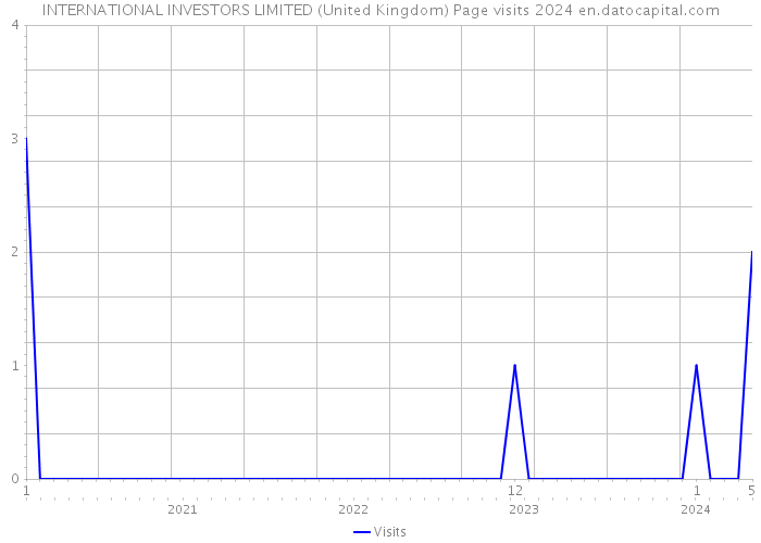 INTERNATIONAL INVESTORS LIMITED (United Kingdom) Page visits 2024 