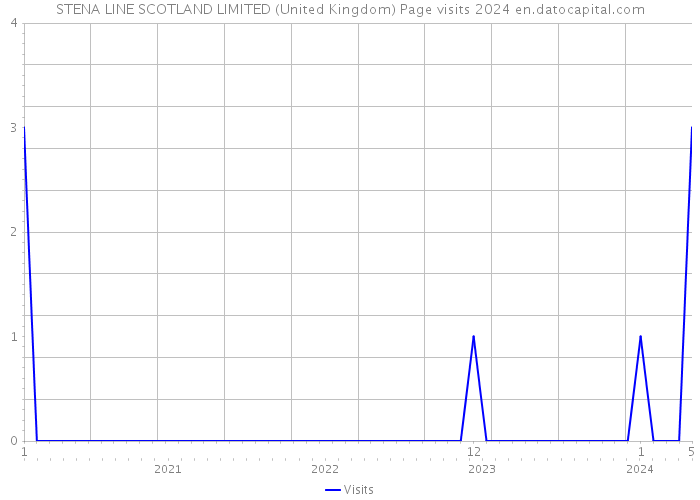 STENA LINE SCOTLAND LIMITED (United Kingdom) Page visits 2024 