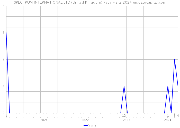 SPECTRUM INTERNATIONAL LTD (United Kingdom) Page visits 2024 