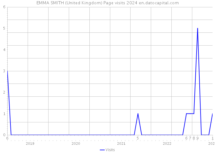 EMMA SMITH (United Kingdom) Page visits 2024 