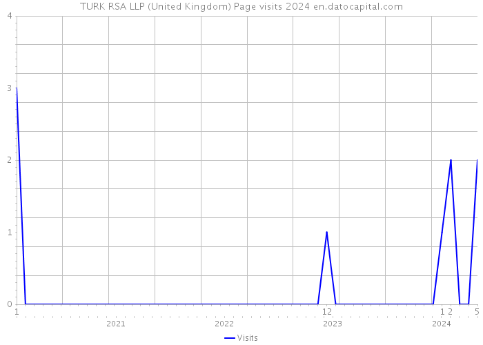 TURK RSA LLP (United Kingdom) Page visits 2024 