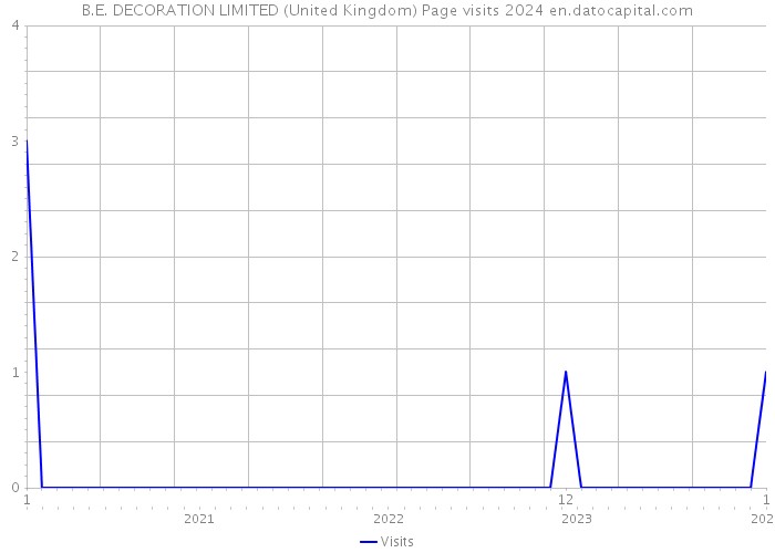 B.E. DECORATION LIMITED (United Kingdom) Page visits 2024 