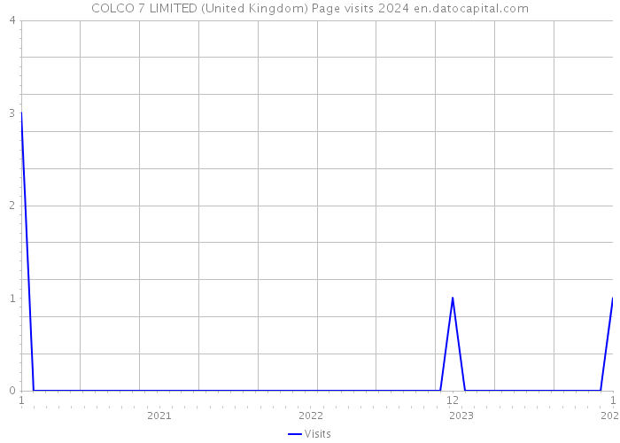 COLCO 7 LIMITED (United Kingdom) Page visits 2024 