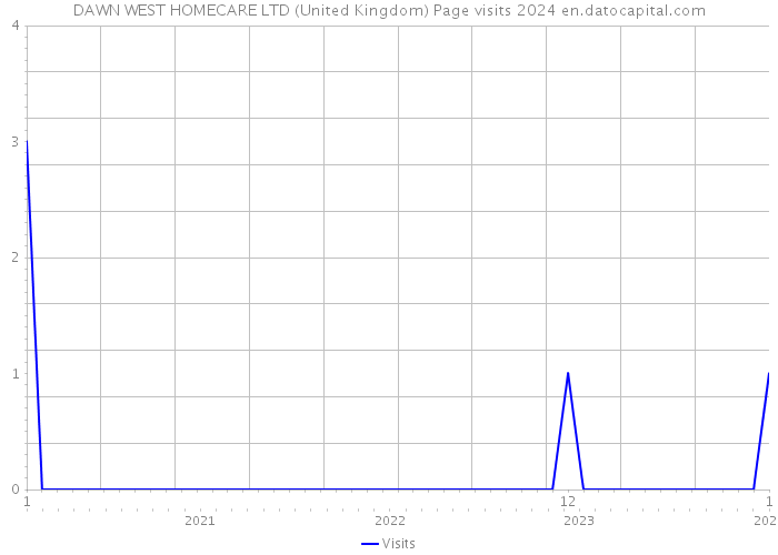 DAWN WEST HOMECARE LTD (United Kingdom) Page visits 2024 