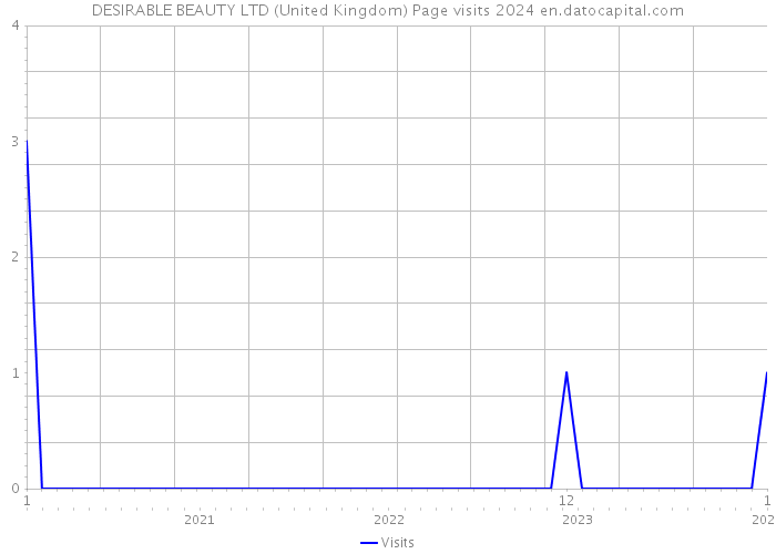 DESIRABLE BEAUTY LTD (United Kingdom) Page visits 2024 