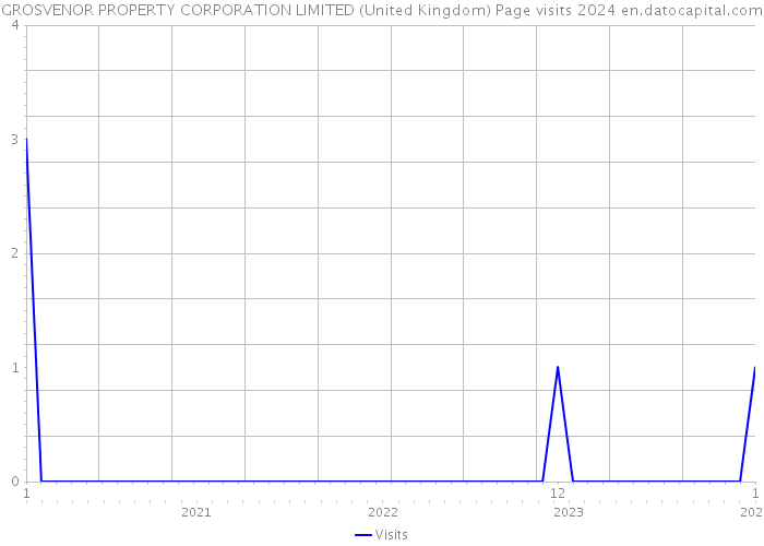 GROSVENOR PROPERTY CORPORATION LIMITED (United Kingdom) Page visits 2024 