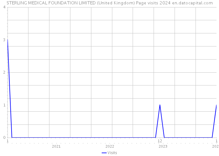 STERLING MEDICAL FOUNDATION LIMITED (United Kingdom) Page visits 2024 