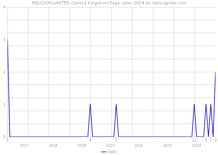 RELIGION LIMITED (United Kingdom) Page visits 2024 