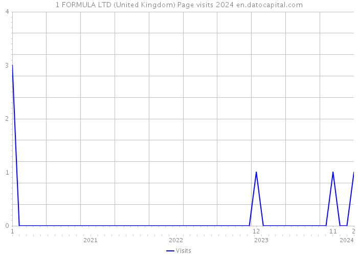 1 FORMULA LTD (United Kingdom) Page visits 2024 