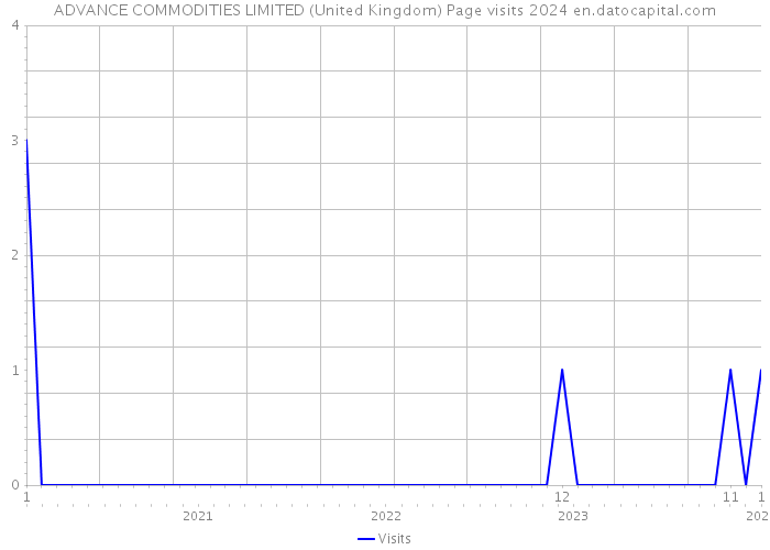 ADVANCE COMMODITIES LIMITED (United Kingdom) Page visits 2024 