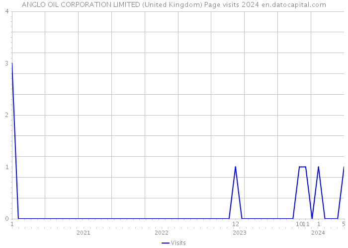 ANGLO OIL CORPORATION LIMITED (United Kingdom) Page visits 2024 