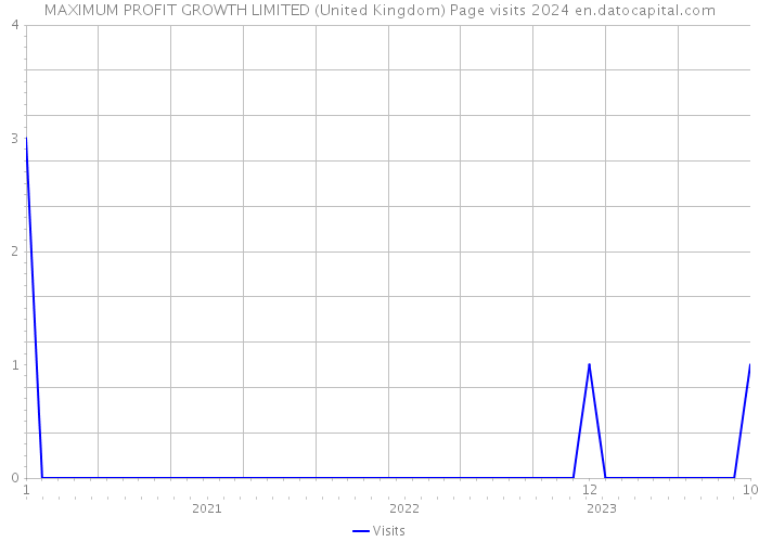 MAXIMUM PROFIT GROWTH LIMITED (United Kingdom) Page visits 2024 
