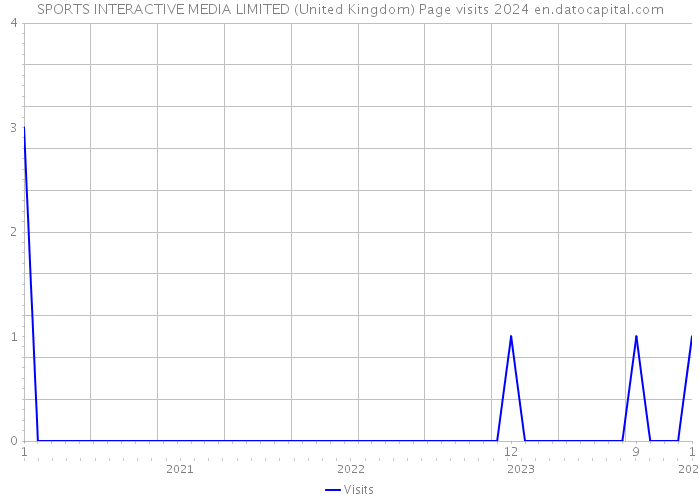 SPORTS INTERACTIVE MEDIA LIMITED (United Kingdom) Page visits 2024 