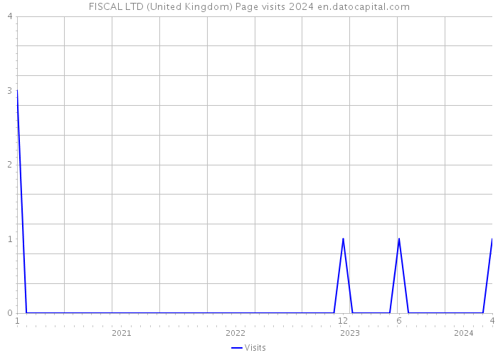 FISCAL LTD (United Kingdom) Page visits 2024 