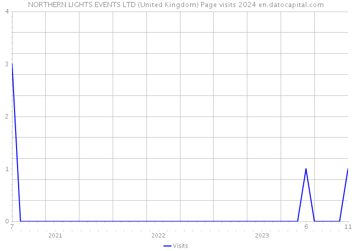 NORTHERN LIGHTS EVENTS LTD (United Kingdom) Page visits 2024 