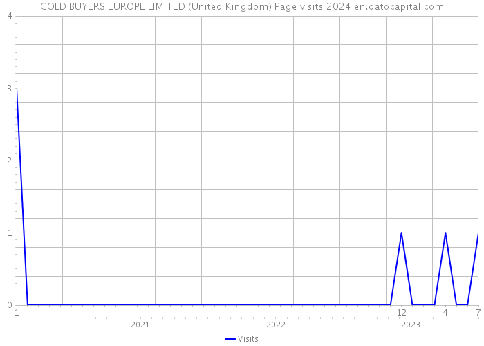 GOLD BUYERS EUROPE LIMITED (United Kingdom) Page visits 2024 