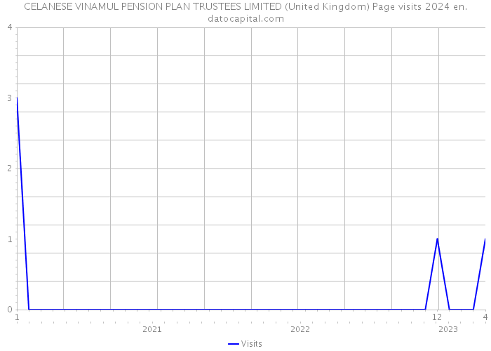 CELANESE VINAMUL PENSION PLAN TRUSTEES LIMITED (United Kingdom) Page visits 2024 