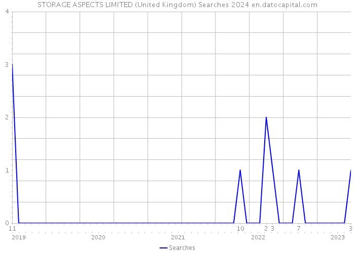 STORAGE ASPECTS LIMITED (United Kingdom) Searches 2024 