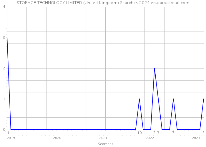 STORAGE TECHNOLOGY LIMITED (United Kingdom) Searches 2024 