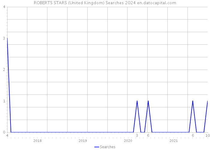 ROBERTS STARS (United Kingdom) Searches 2024 