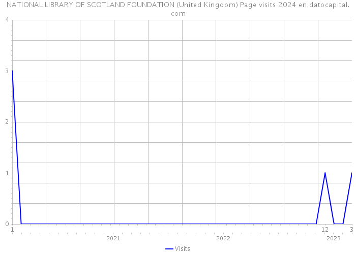 NATIONAL LIBRARY OF SCOTLAND FOUNDATION (United Kingdom) Page visits 2024 