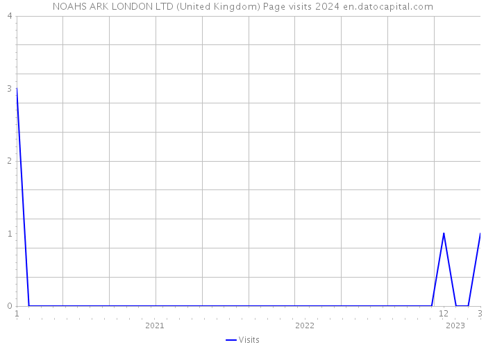 NOAHS ARK LONDON LTD (United Kingdom) Page visits 2024 