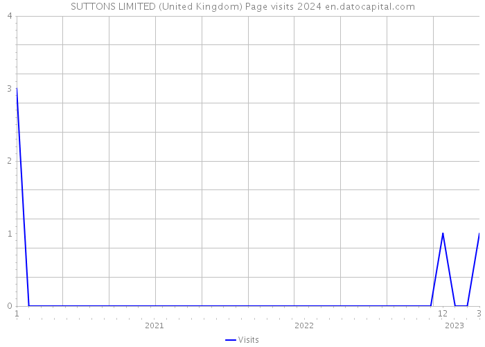 SUTTONS LIMITED (United Kingdom) Page visits 2024 