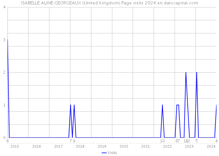 ISABELLE ALINE GEORGEAUX (United Kingdom) Page visits 2024 