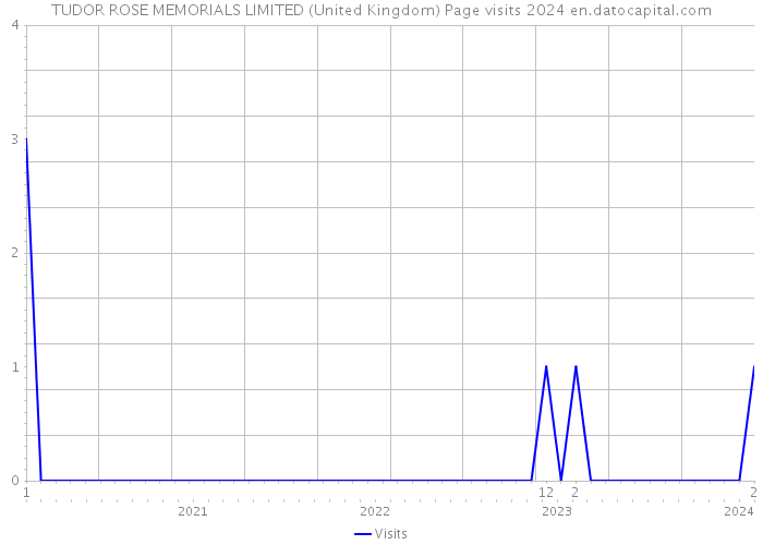 TUDOR ROSE MEMORIALS LIMITED (United Kingdom) Page visits 2024 