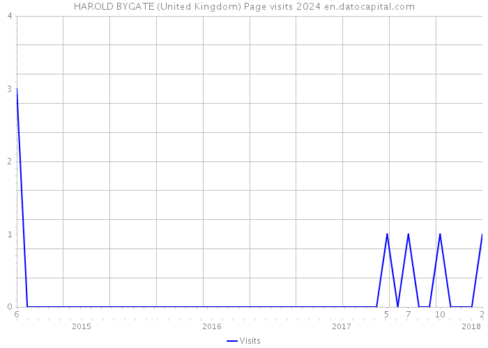 HAROLD BYGATE (United Kingdom) Page visits 2024 