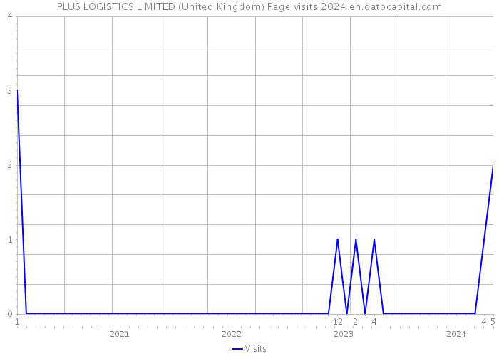 PLUS LOGISTICS LIMITED (United Kingdom) Page visits 2024 