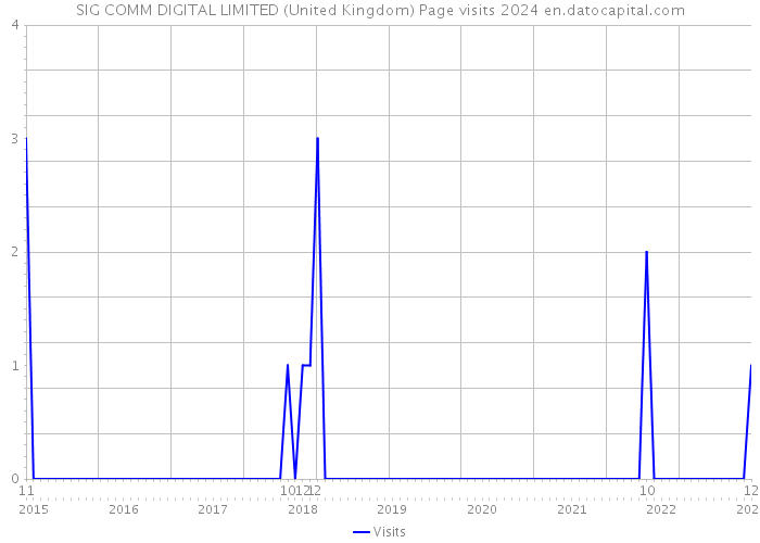 SIG COMM DIGITAL LIMITED (United Kingdom) Page visits 2024 