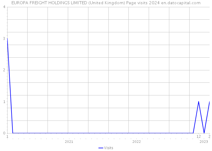 EUROPA FREIGHT HOLDINGS LIMITED (United Kingdom) Page visits 2024 