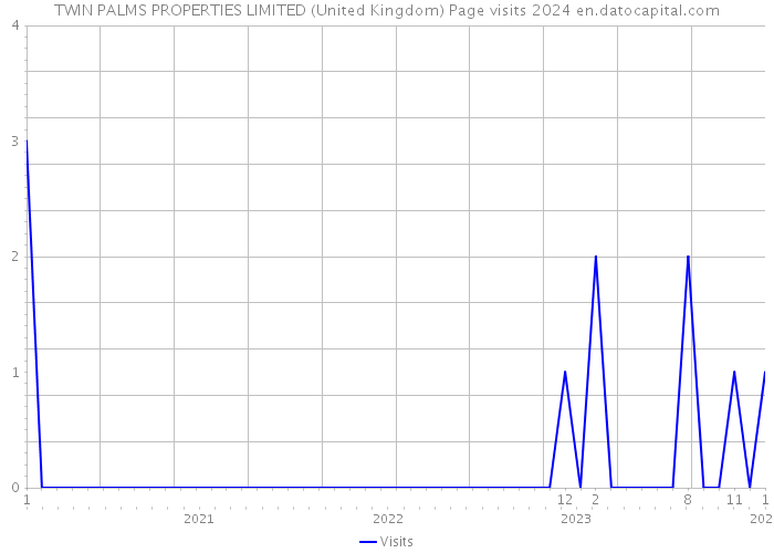 TWIN PALMS PROPERTIES LIMITED (United Kingdom) Page visits 2024 